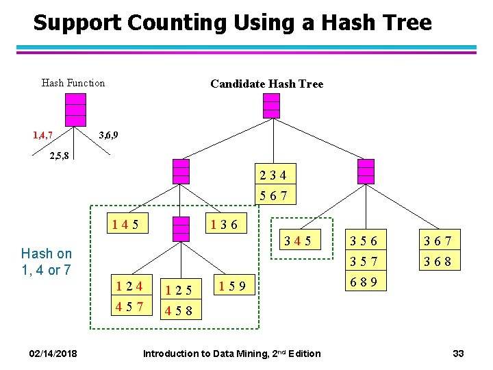 Support Counting Using a Hash Tree Hash Function 1, 4, 7 Candidate Hash Tree