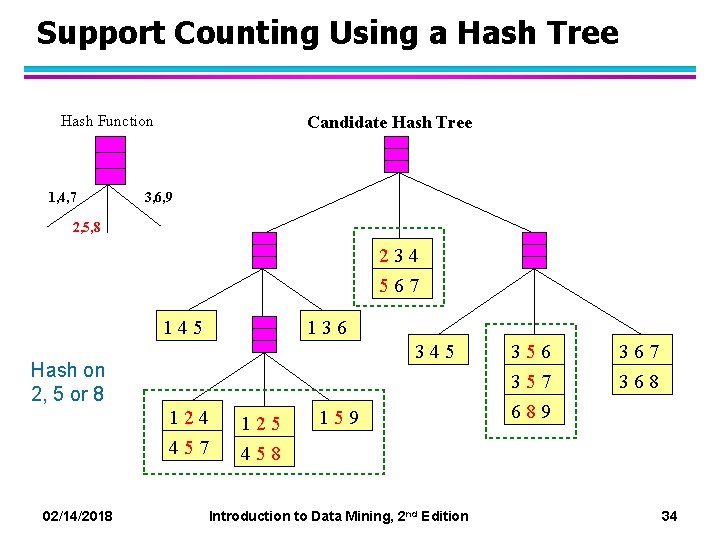 Support Counting Using a Hash Tree Hash Function 1, 4, 7 Candidate Hash Tree