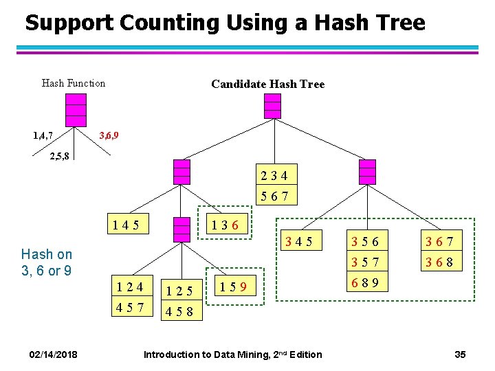 Support Counting Using a Hash Tree Hash Function 1, 4, 7 Candidate Hash Tree