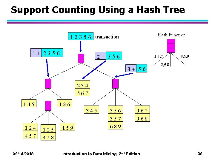 Support Counting Using a Hash Tree Hash Function 1 2 3 5 6 transaction
