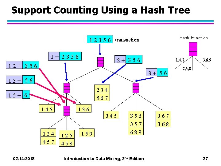 Support Counting Using a Hash Tree Hash Function 1 2 3 5 6 transaction
