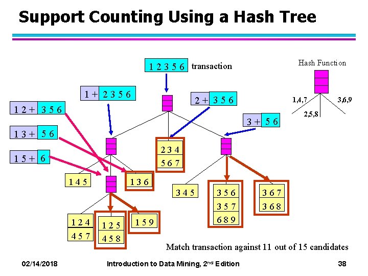 Support Counting Using a Hash Tree Hash Function 1 2 3 5 6 transaction