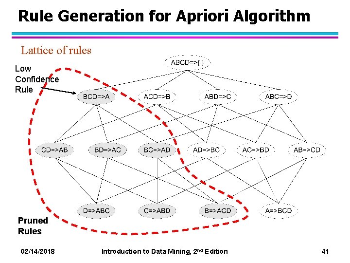 Rule Generation for Apriori Algorithm Lattice of rules Low Confidence Rule Pruned Rules 02/14/2018