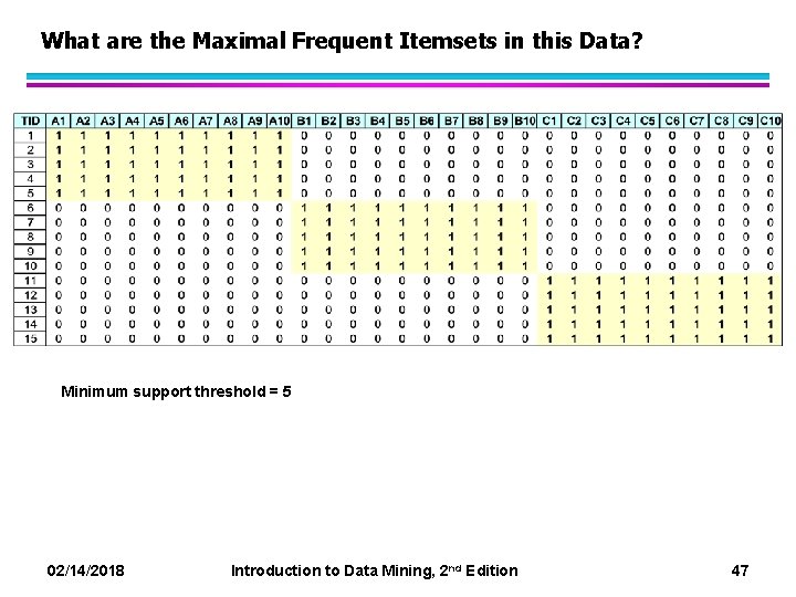 What are the Maximal Frequent Itemsets in this Data? Minimum support threshold = 5