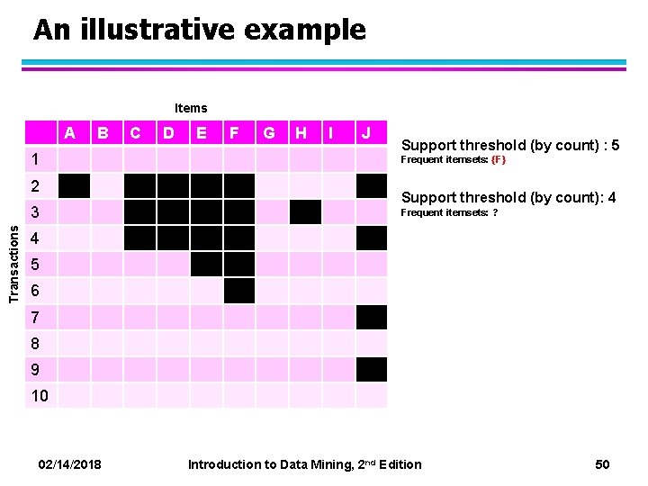 An illustrative example Items A 1 2 Transactions 3 4 B C D E