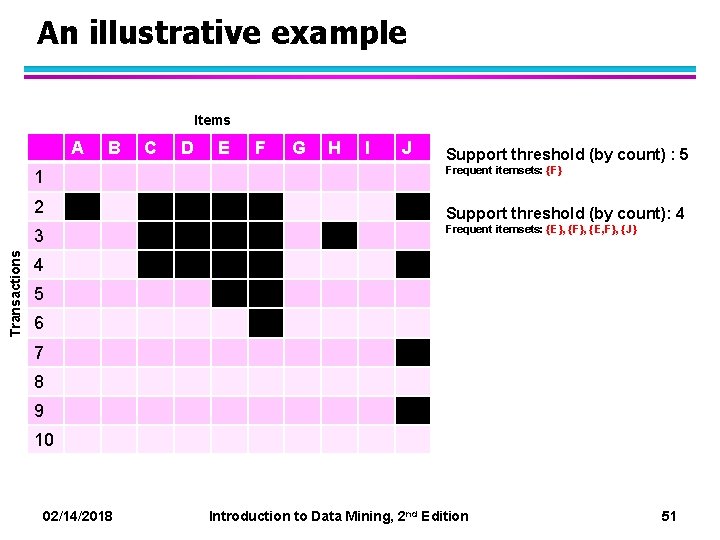 An illustrative example Items A 1 2 Transactions 3 B C D E F