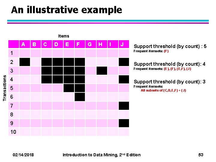 An illustrative example Items A 1 2 Transactions 3 4 5 B C D