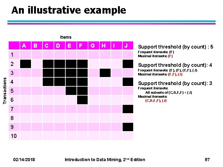 An illustrative example Items Transactions A B C D E F G H I