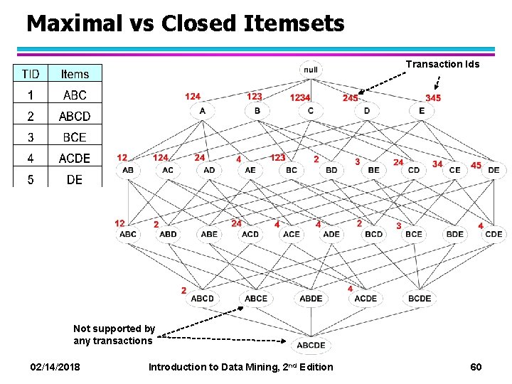 Maximal vs Closed Itemsets Transaction Ids Not supported by any transactions 02/14/2018 Introduction to