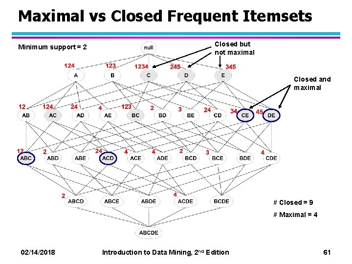 Maximal vs Closed Frequent Itemsets Minimum support = 2 Closed but not maximal Closed