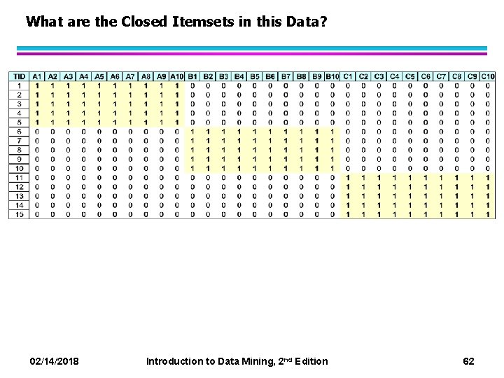 What are the Closed Itemsets in this Data? 02/14/2018 Introduction to Data Mining, 2