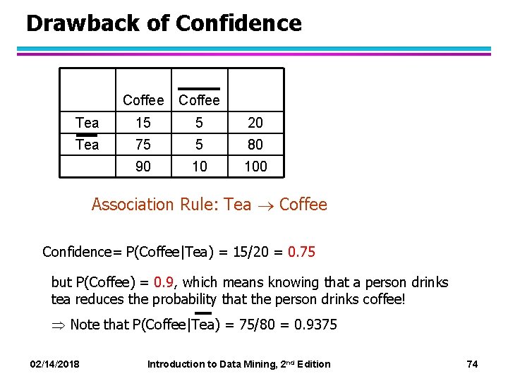 Drawback of Confidence Coffee Tea 15 5 20 Tea 75 5 80 90 10