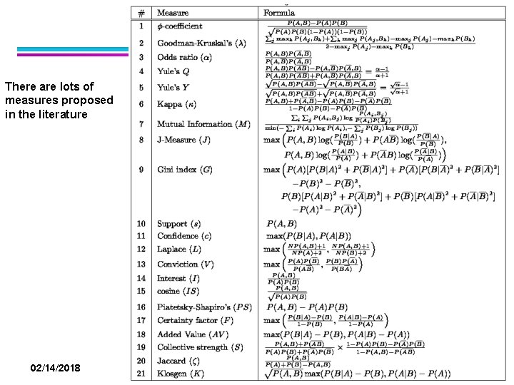 There are lots of measures proposed in the literature 02/14/2018 Introduction to Data Mining,