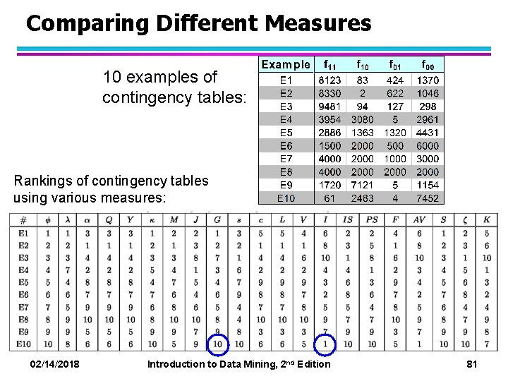 Comparing Different Measures 10 examples of contingency tables: Rankings of contingency tables using various