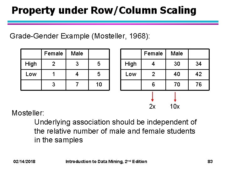 Property under Row/Column Scaling Grade-Gender Example (Mosteller, 1968): Female Male High 2 3 5