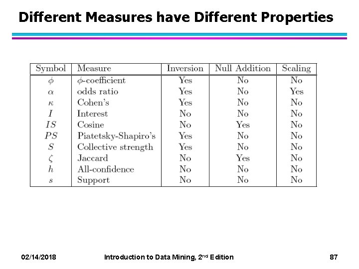 Different Measures have Different Properties 02/14/2018 Introduction to Data Mining, 2 nd Edition 87