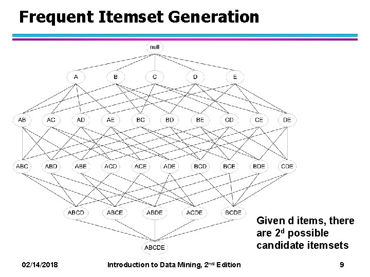 Frequent Itemset Generation Given d items, there are 2 d possible candidate itemsets 02/14/2018