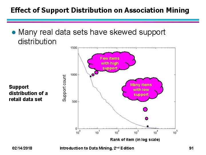 Effect of Support Distribution on Association Mining l Many real data sets have skewed