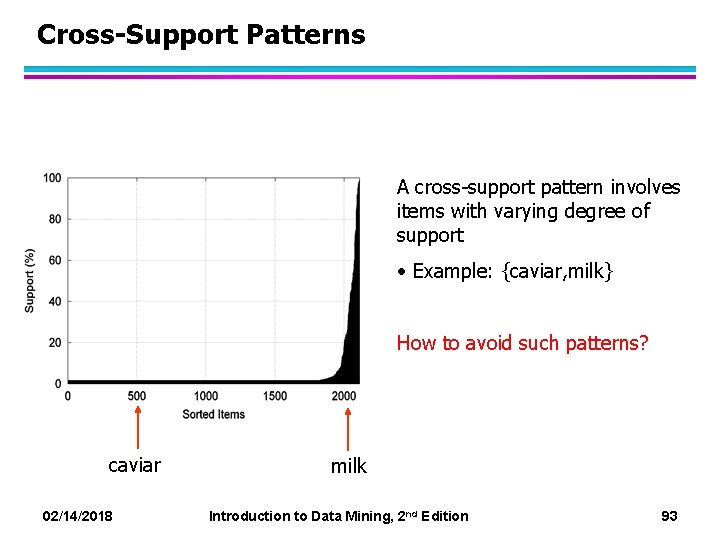 Cross-Support Patterns A cross-support pattern involves items with varying degree of support • Example:
