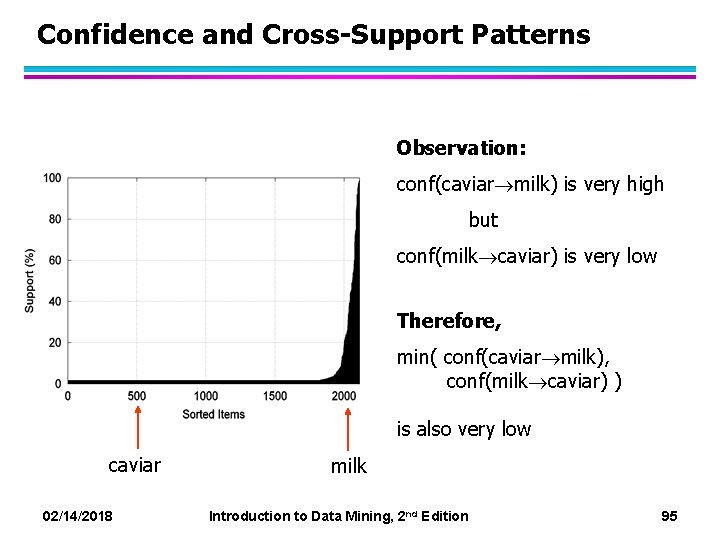 Confidence and Cross-Support Patterns Observation: conf(caviar milk) is very high but conf(milk caviar) is