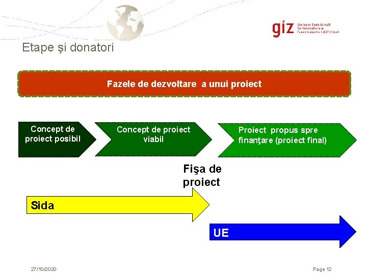 Etape şi donatori Fazele de dezvoltare a unui proiect Concept de proiect posibil Concept