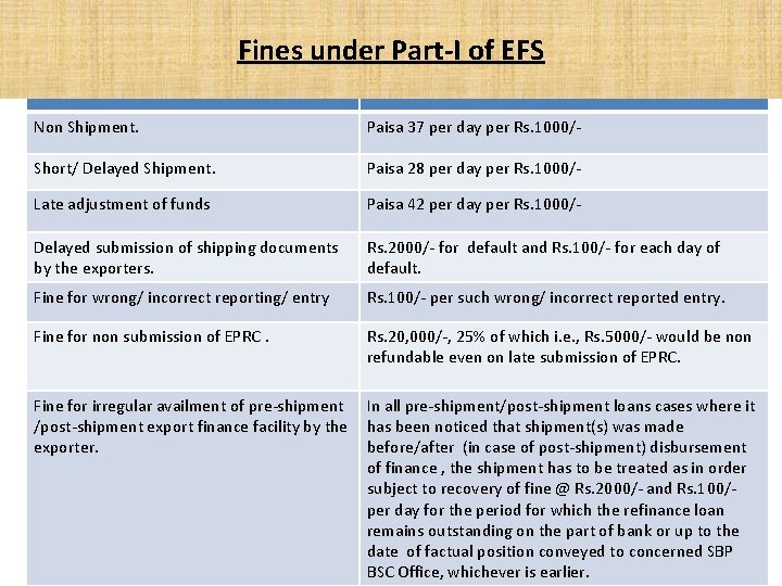 Fines under Part-I of EFS Nature of Irregularity Rate of Fine Non Shipment. Paisa