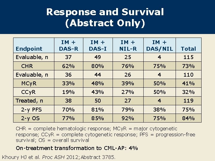 Response and Survival (Abstract Only) IM + DAS-R IM + DAS-I IM + NIL-R