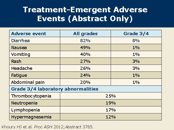 Treatment-Emergent Adverse Events (Abstract Only) Adverse event All grades Grade 3/4 Diarrhea 82% 8%