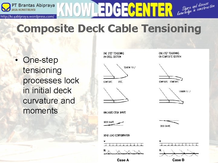 Composite Deck Cable Tensioning • One-step tensioning processes lock in initial deck curvature and