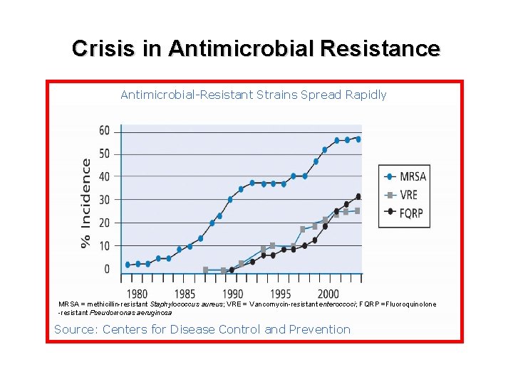 Crisis in Antimicrobial Resistance Antimicrobial-Resistant Strains Spread Rapidly MRSA = methicillin-resistant Staphylococcus aureus; VRE Crisis in Antimicrobial Resistance Antimicrobial-Resistant Strains Spread Rapidly MRSA = methicillin-resistant Staphylococcus aureus; VRE