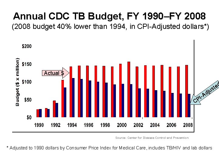 Annual CDC TB Budget, FY 1990–FY 2008 (2008 budget 40% lower than 1994, in Annual CDC TB Budget, FY 1990–FY 2008 (2008 budget 40% lower than 1994, in
