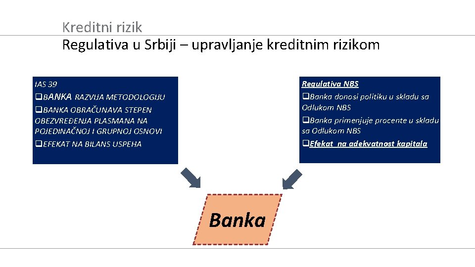 Kreditni rizik Regulativa u Srbiji – upravljanje kreditnim rizikom Regulativa NBS q. Banka donosi