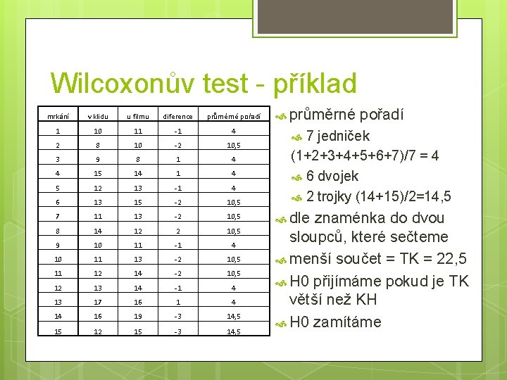 Wilcoxonův test - příklad mrkání v klidu u filmu diference průměrné pořadí 1 10