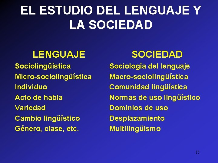 EL ESTUDIO DEL LENGUAJE Y LA SOCIEDAD LENGUAJE Sociolingüística Micro-sociolingüística Individuo Acto de habla