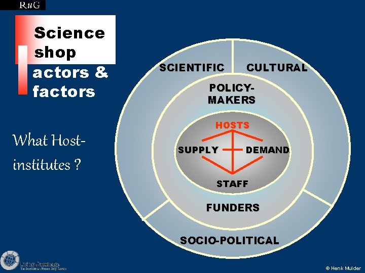 Science shop actors & factors SCIENTIFIC CULTURAL POLICYMAKERS HOSTS What Hostinstitutes ? SUPPLY DEMAND