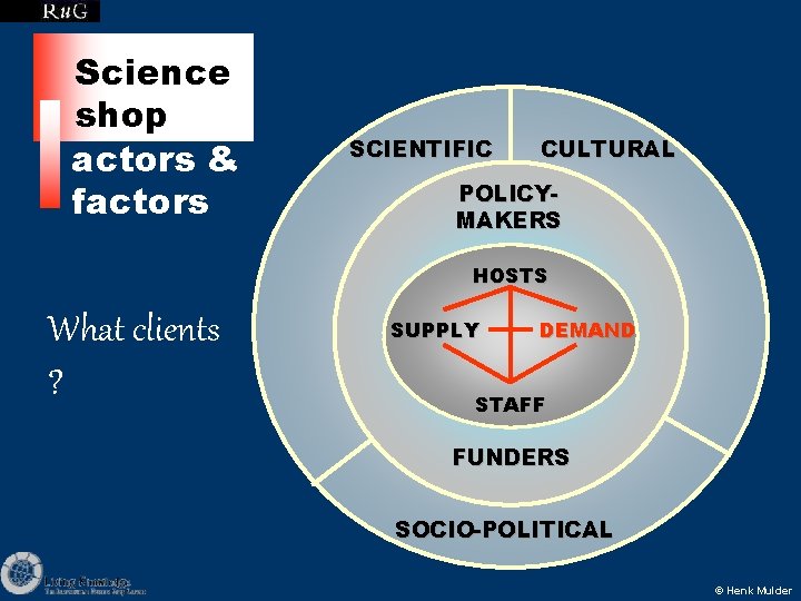 Science shop actors & factors SCIENTIFIC CULTURAL POLICYMAKERS HOSTS What clients ? SUPPLY DEMAND