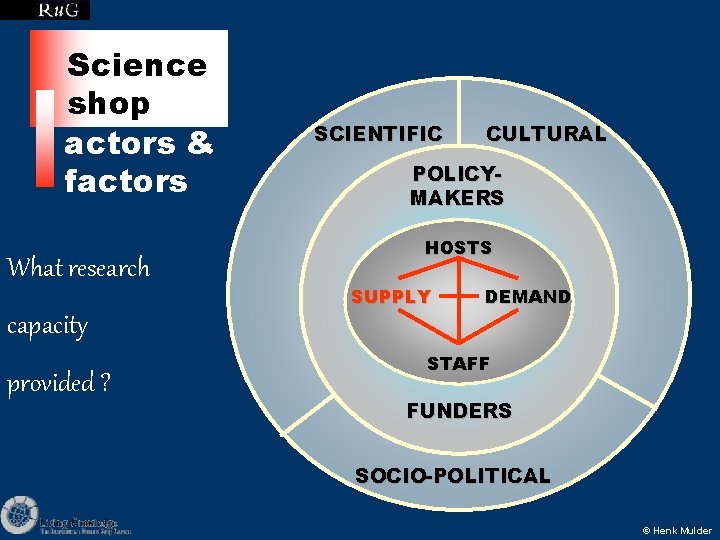 Science shop actors & factors What research SCIENTIFIC CULTURAL POLICYMAKERS HOSTS SUPPLY DEMAND capacity