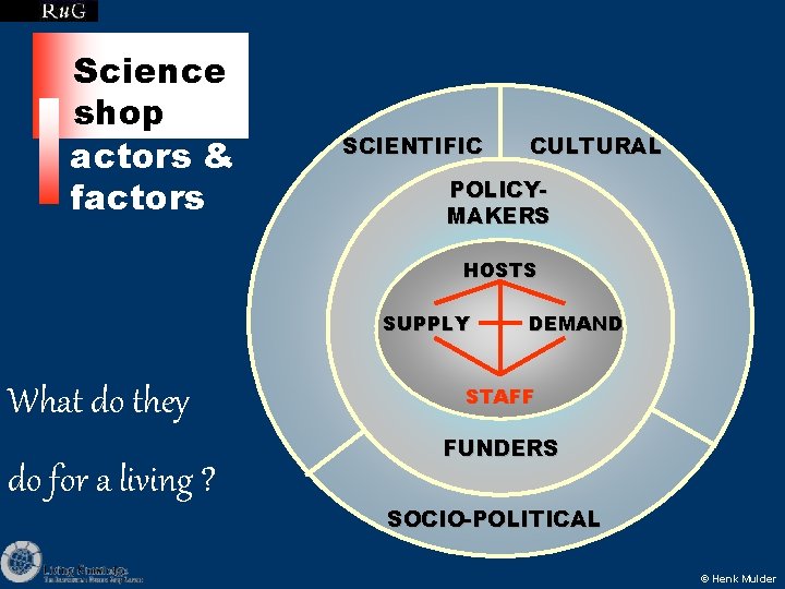 Science shop actors & factors SCIENTIFIC CULTURAL POLICYMAKERS HOSTS SUPPLY What do they do