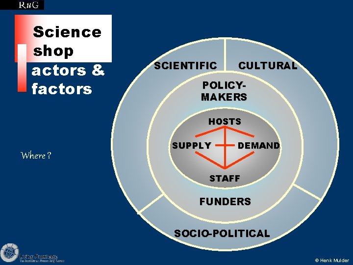 Science shop actors & factors SCIENTIFIC CULTURAL POLICYMAKERS HOSTS Where ? SUPPLY DEMAND STAFF