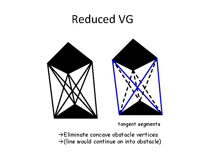 Reduced VG tangent segments àEliminate concave obstacle vertices à(line would continue on into obstacle)