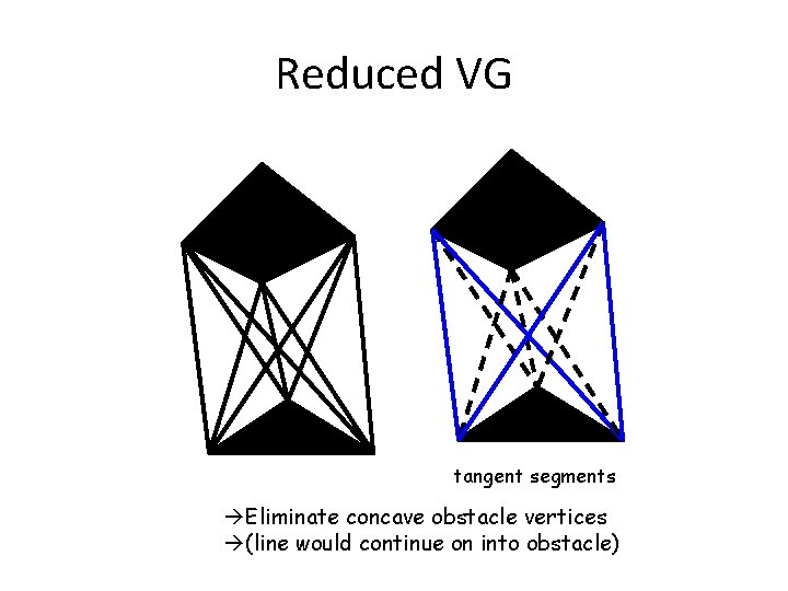 Reduced VG tangent segments àEliminate concave obstacle vertices à(line would continue on into obstacle) Reduced VG tangent segments àEliminate concave obstacle vertices à(line would continue on into obstacle)