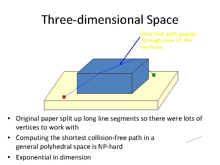 Three-dimensional Space Shortest path passes through none of the vertices • Original paper split