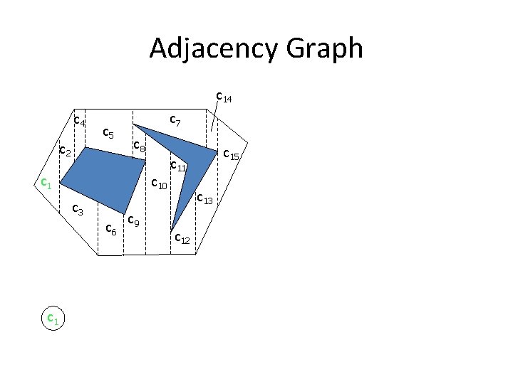 Adjacency Graph c 14 c 5 c 2 c 7 c 8 c 10