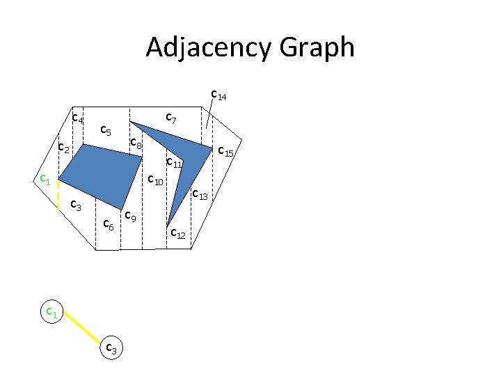 Adjacency Graph c 14 c 5 c 2 c 7 c 8 c 10 Adjacency Graph c 14 c 5 c 2 c 7 c 8 c 10
