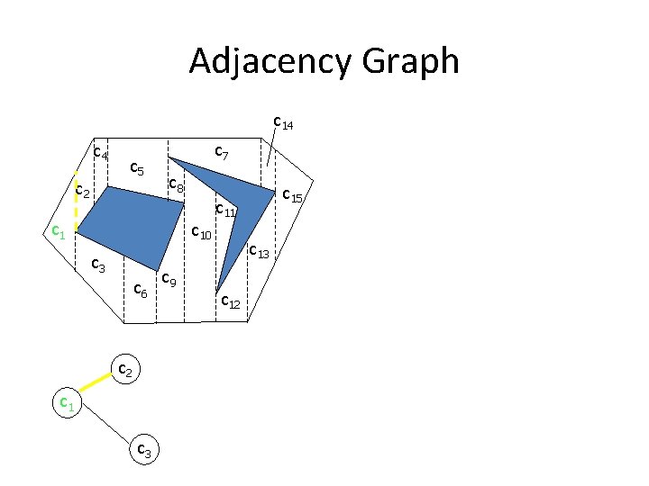 Adjacency Graph c 14 c 5 c 2 c 7 c 8 c 10