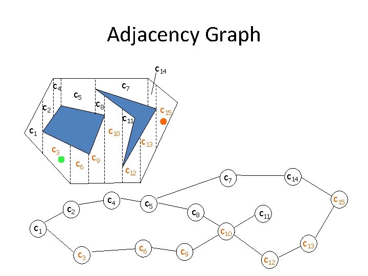 Adjacency Graph c 14 c 5 c 2 c 7 c 8 c 10 Adjacency Graph c 14 c 5 c 2 c 7 c 8 c 10