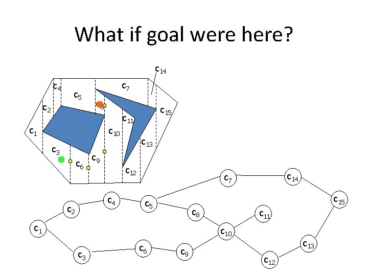 What if goal were here? c 14 c 5 c 2 c 7 c