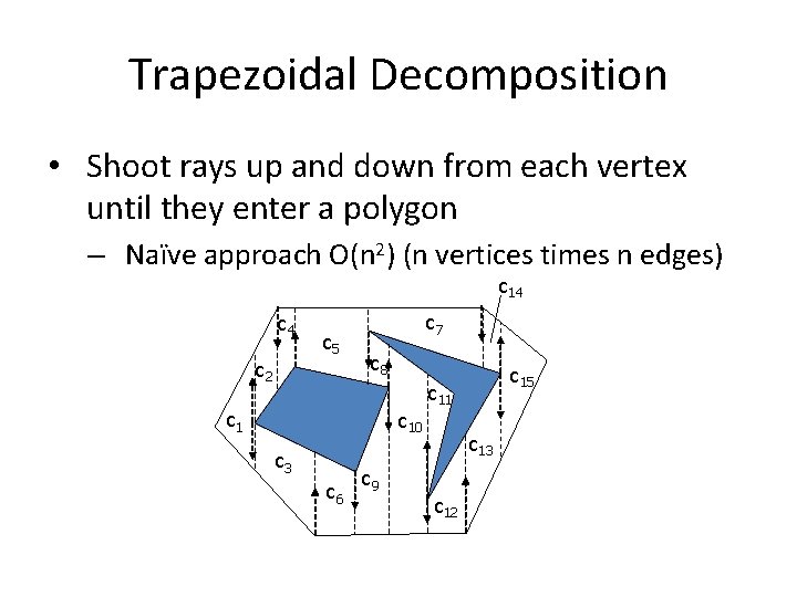 Trapezoidal Decomposition • Shoot rays up and down from each vertex until they enter Trapezoidal Decomposition • Shoot rays up and down from each vertex until they enter