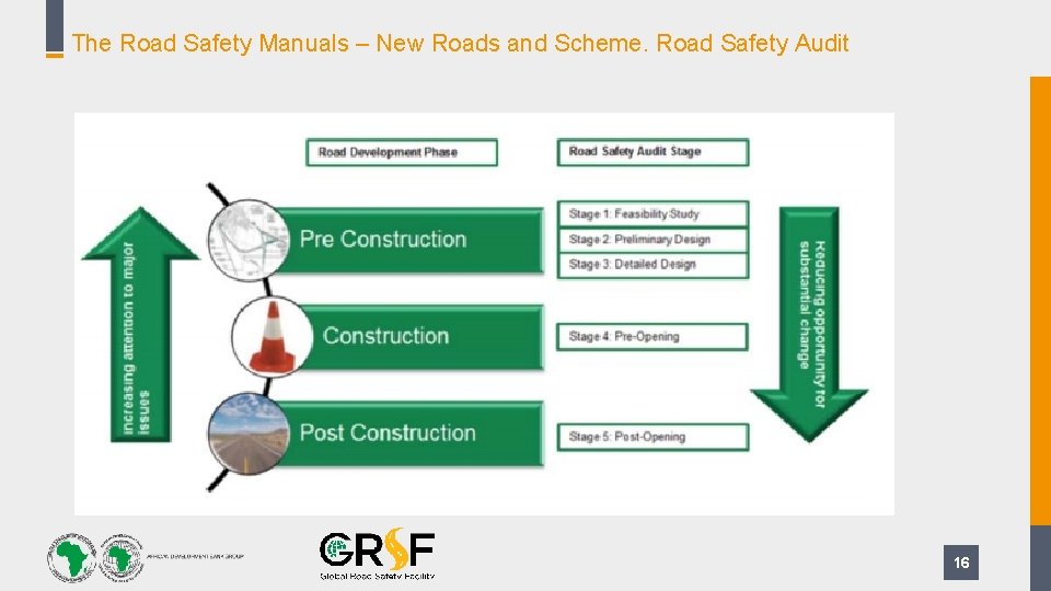 The Road Safety Manuals – New Roads and Scheme. Road Safety Audit 16 