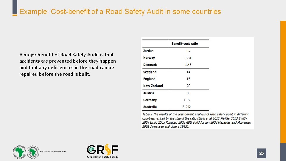 Example: Cost-benefit of a Road Safety Audit in some countries A major benefit of